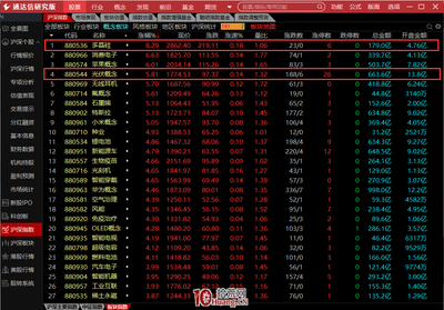 實(shí)盤演示盤中用通達(dá)信盯盤的二個(gè)小技巧:北向資金、熱點(diǎn)板塊(圖解)